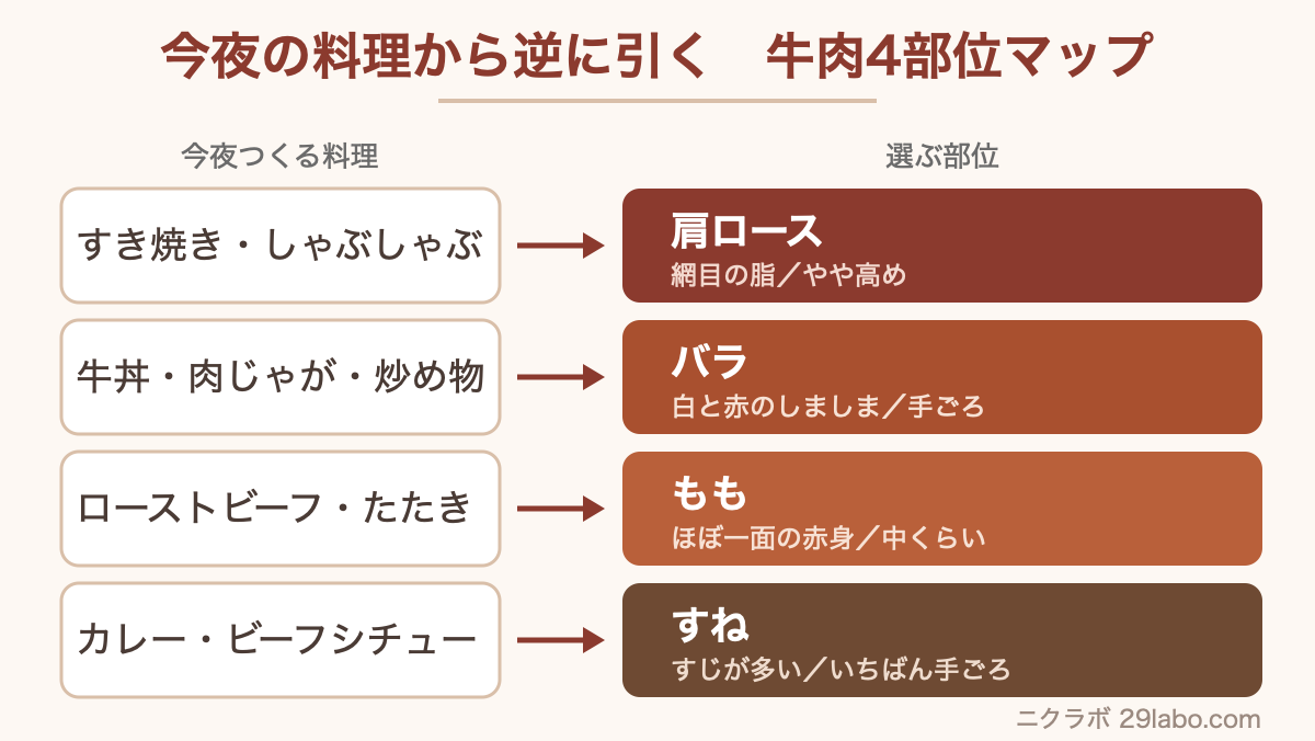 今夜の料理から逆に引く牛肉4部位マップ。すき焼きは肩ロース、牛丼や炒め物はバラ、ローストビーフはもも、カレーとシチューはすね