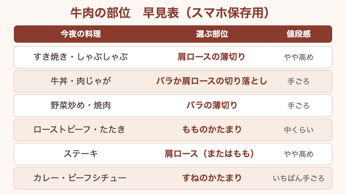牛肉の部位早見表。料理別に選ぶ部位と値段感をまとめた表