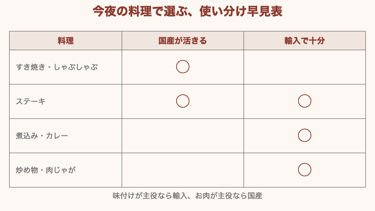 料理別に国産と輸入のどちらが向くかをまとめた早見表。すき焼き・しゃぶしゃぶは国産、煮込みや炒め物は輸入、ステーキは両方