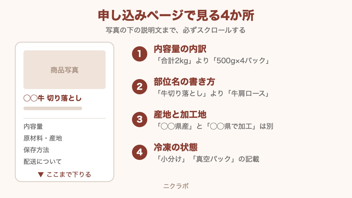 ふるさと納税の申し込みページで見る4か所（内容量の内訳・部位名・産地と加工地・冷凍の状態）を示した図解