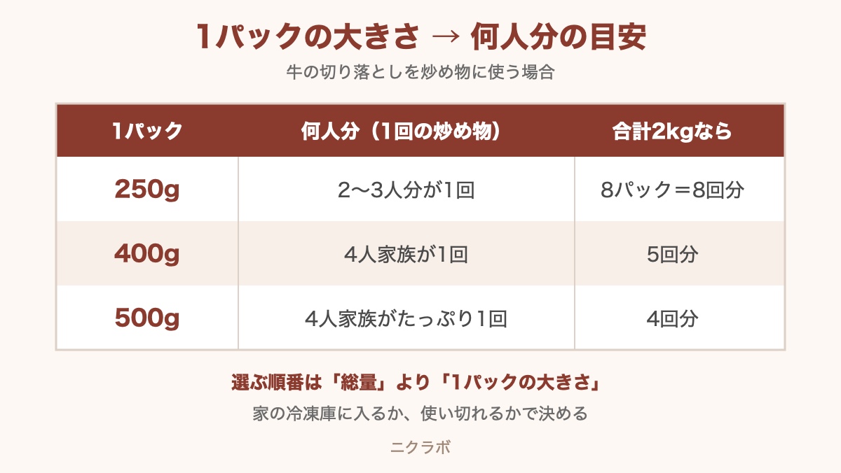 1パックの大きさ（250g・400g・500g）と何人分になるかの目安を示した早見表