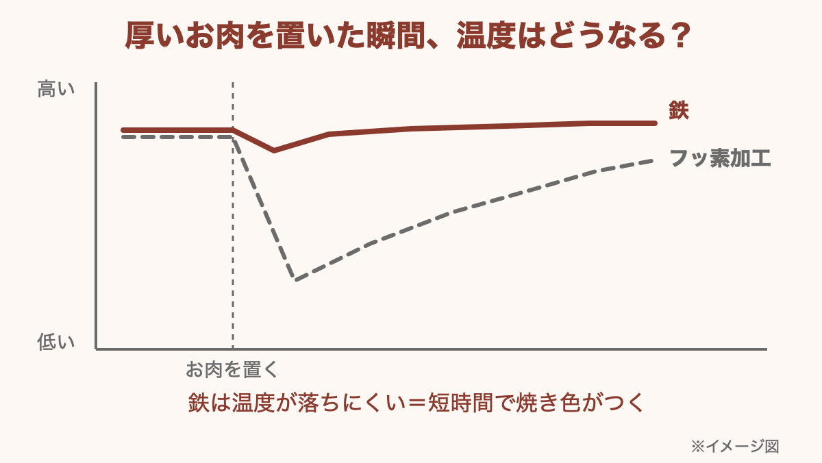 厚いお肉を置いた瞬間のフライパンの温度変化。鉄は下がりにくく、フッ素加工は大きく下がるイメージ図