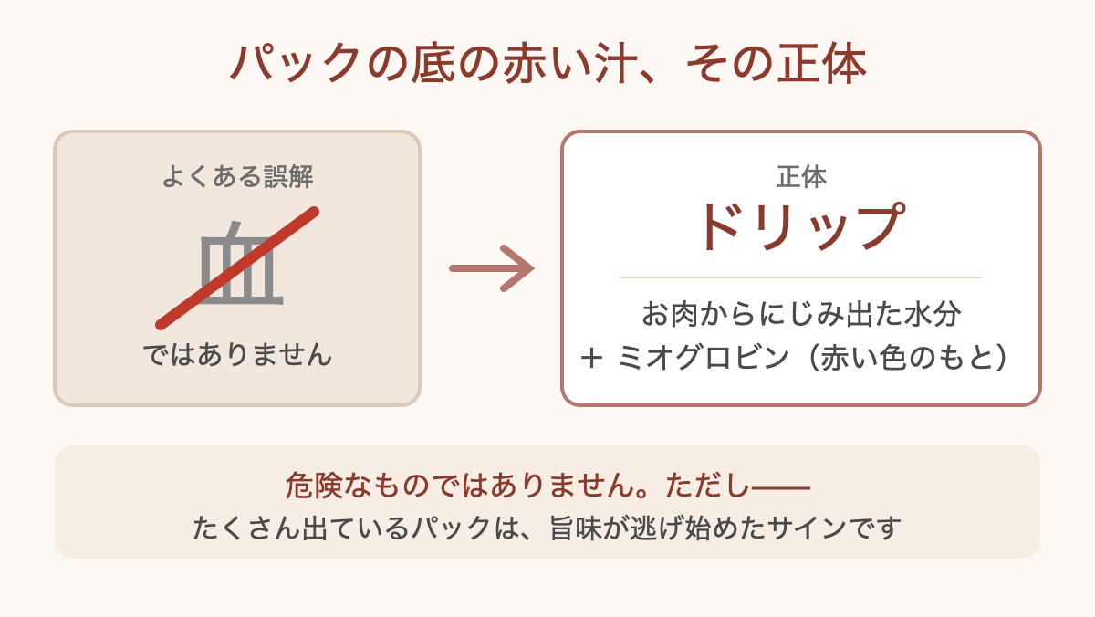 パックの赤い汁の正体を説明した図解。血ではなく、お肉からにじみ出た水分とミオグロビン
