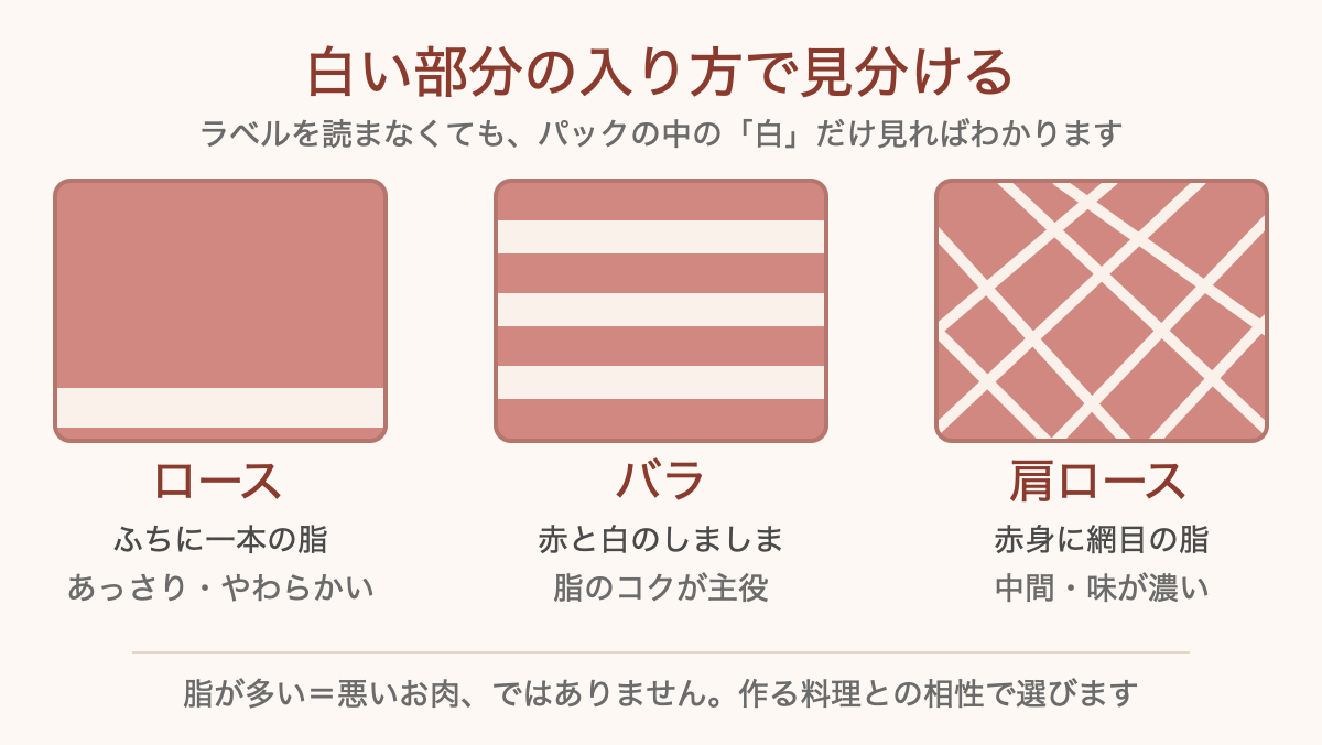 豚のロース・バラ・肩ロースの脂の入り方の違いを示した図解