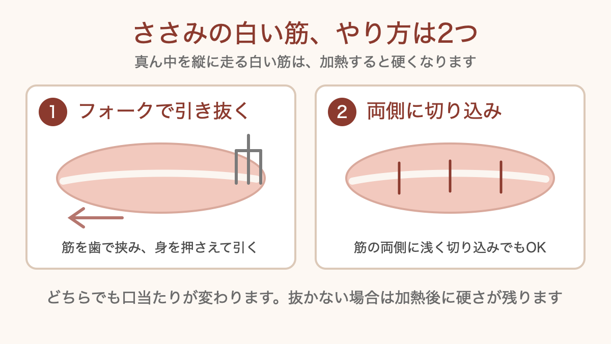ささみの白い筋の取り方2通りを示した図解。フォークで引き抜く方法と、筋の両側に切り込みを入れる方法