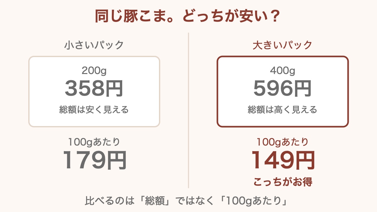 同じ豚こまでも、総額が安い小さいパックより、大きいパックのほうが100gあたりでは安いことを示した比較図