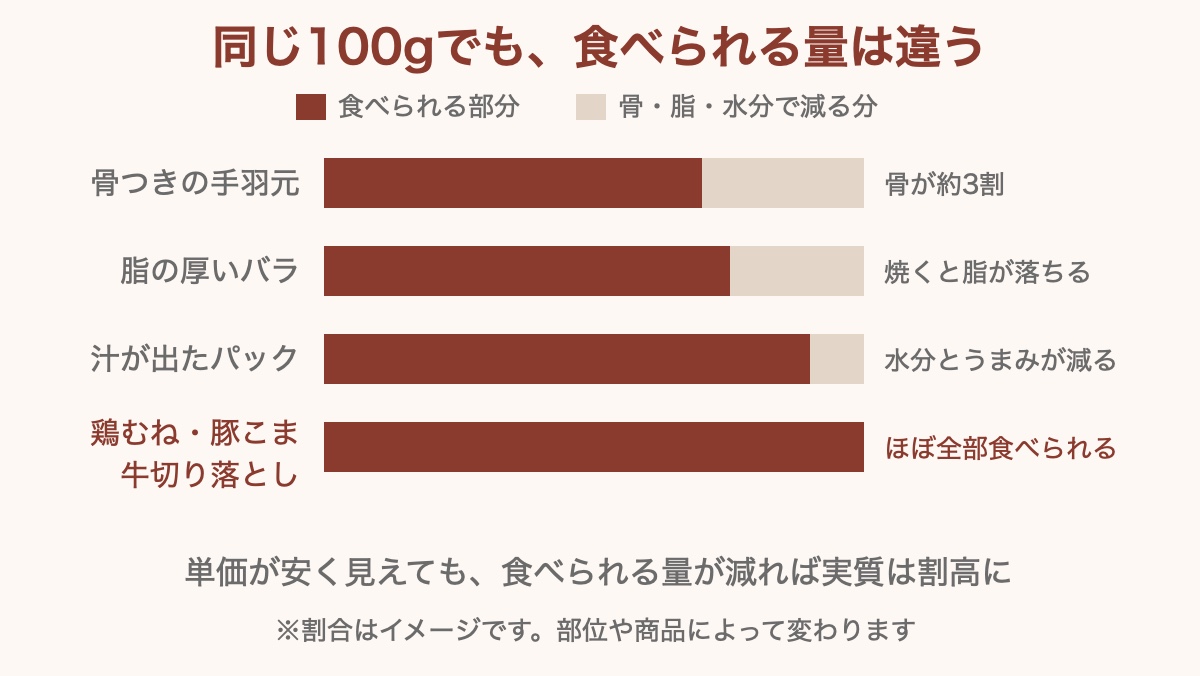 骨つき肉・脂の厚いバラ・汁が出たパック・鶏むねや豚こまで、100gのうち食べられる部分がどれくらい違うかを比べた図