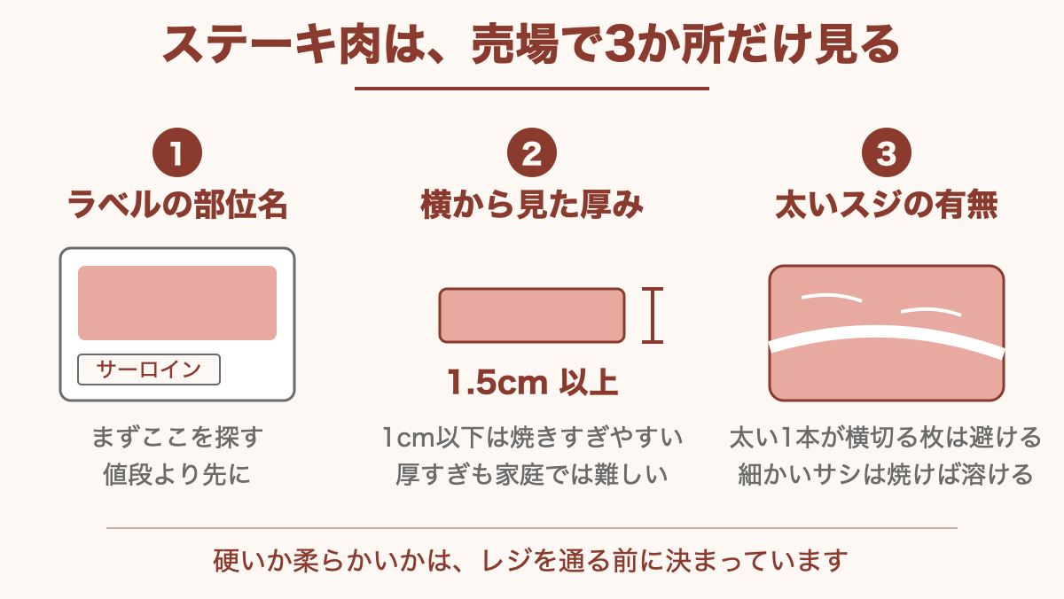 ステーキ肉を売り場で選ぶときに見る3か所（ラベルの部位名・横から見た厚み・太いスジの有無）を示した図解