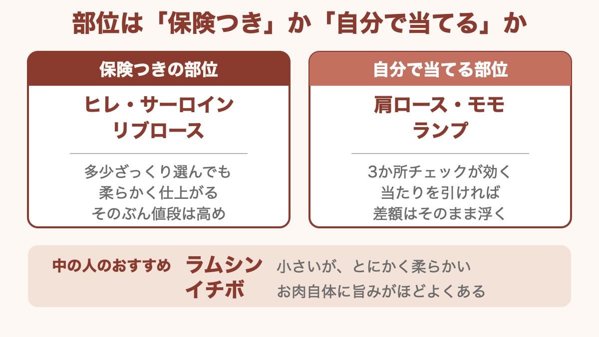 ステーキ用の牛肉の部位を「保険つきの部位」と「自分で当てる部位」に分けた図解