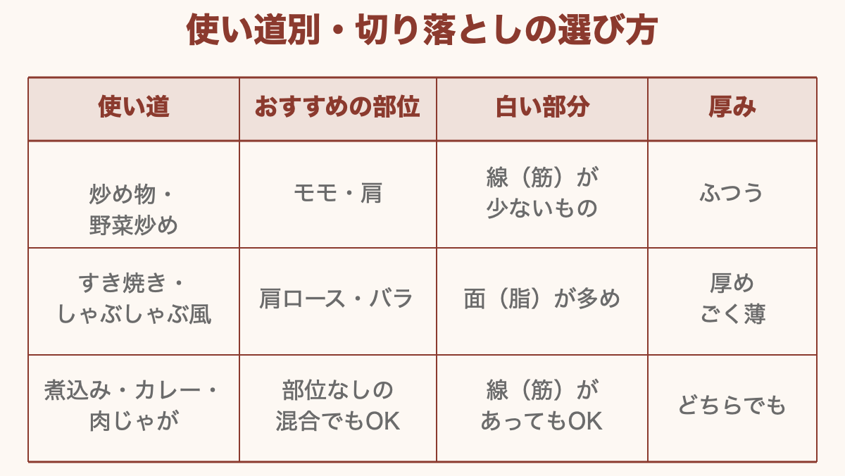 使い道別・切り落としの選び方