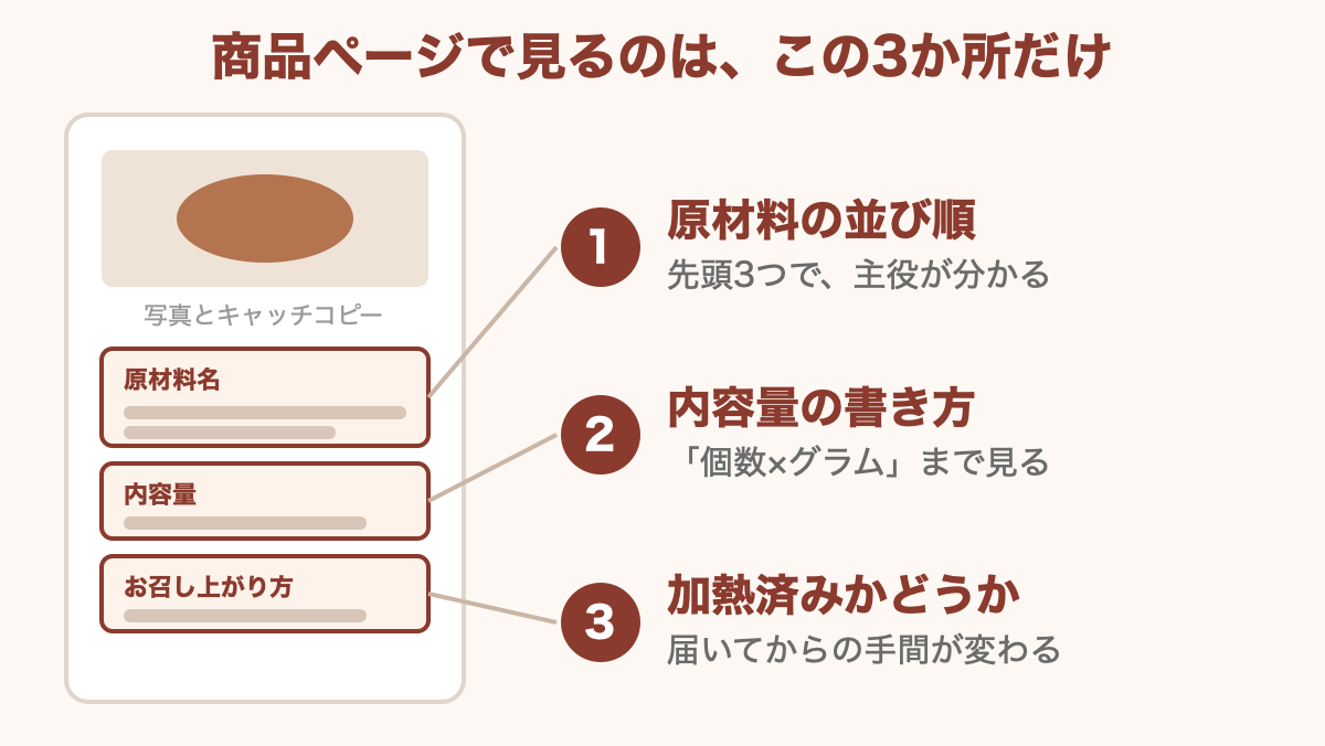 商品ページで見る3か所。原材料の並び順・内容量の書き方・加熱済みかどうか