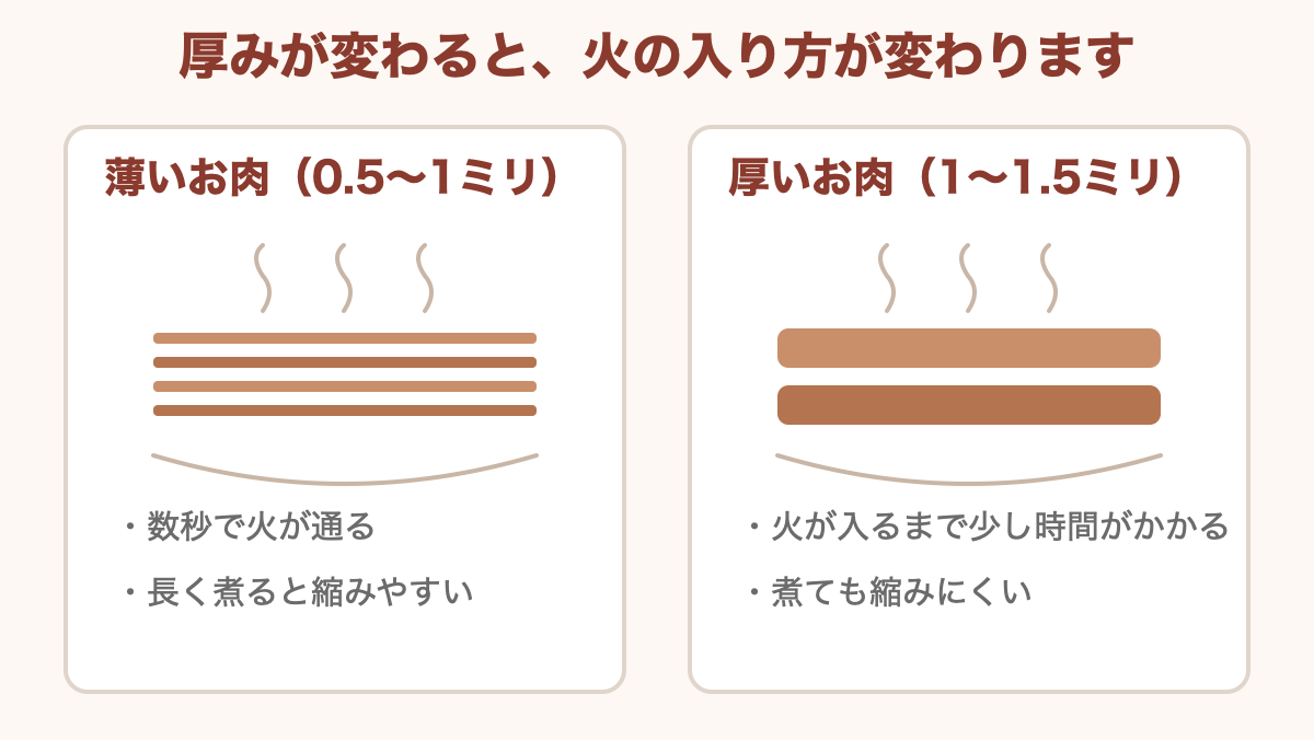 厚みが変わると、火の入り方と食感が変わります