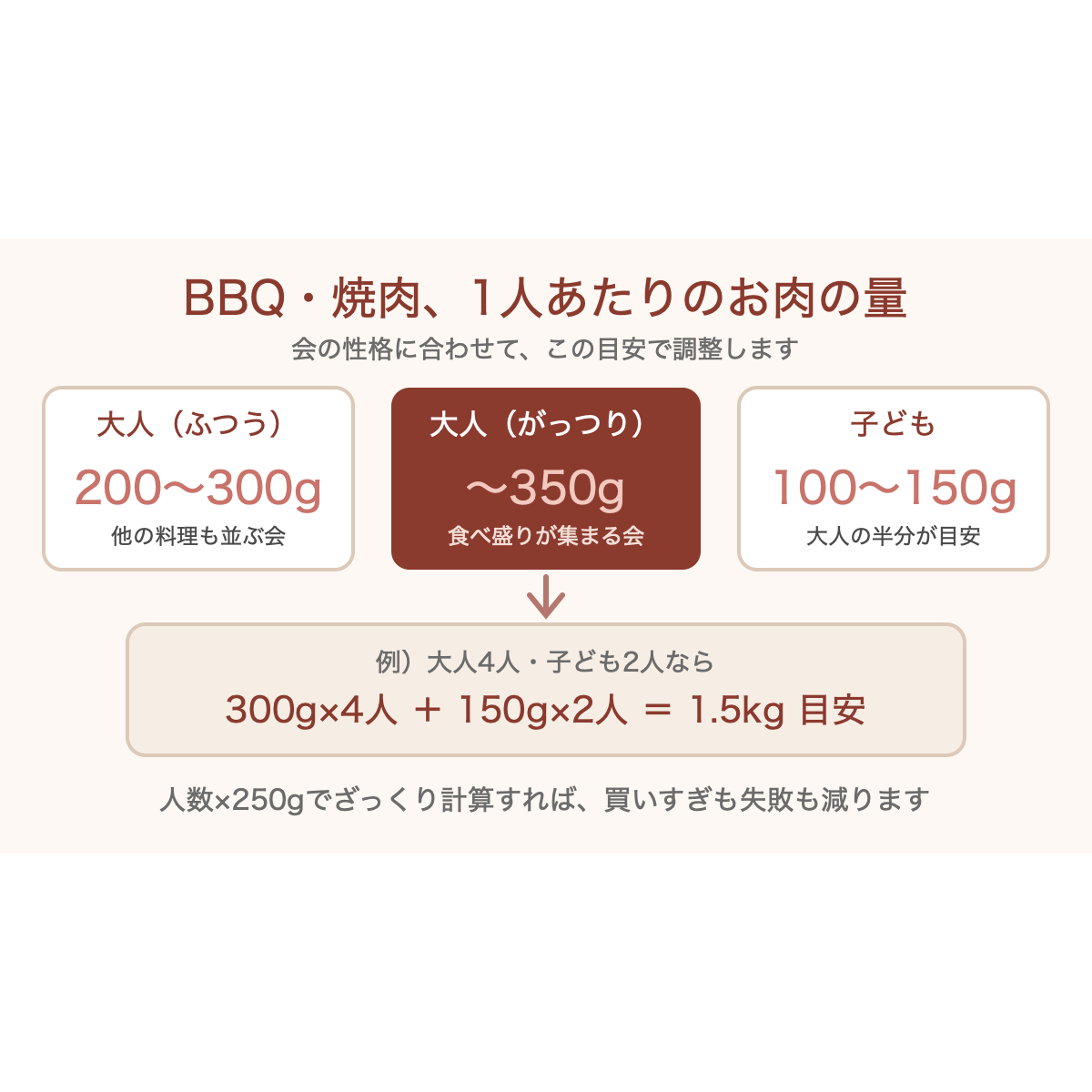BBQ・焼肉で1人あたりに買うお肉の量の目安を示した図解。大人200〜300g、子ども100〜150g