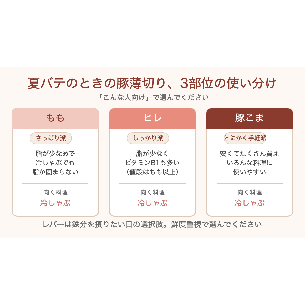 夏バテのときに選ぶ豚の薄切り3部位(もも・ヒレ・豚こま)の使い分けを示した図解