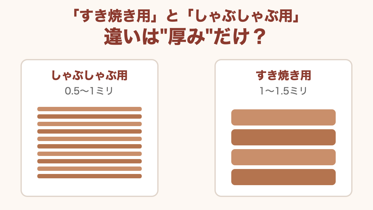 すき焼き用としゃぶしゃぶ用、違いは「厚み」だけ。売場のラベルの本当の意味