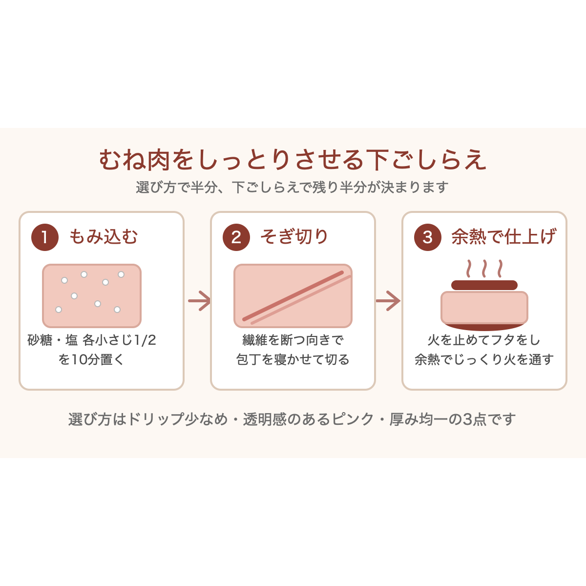 鶏むね肉をしっとり仕上げる3ステップの下ごしらえ手順図。もみ込む、そぎ切り、余熱で仕上げる