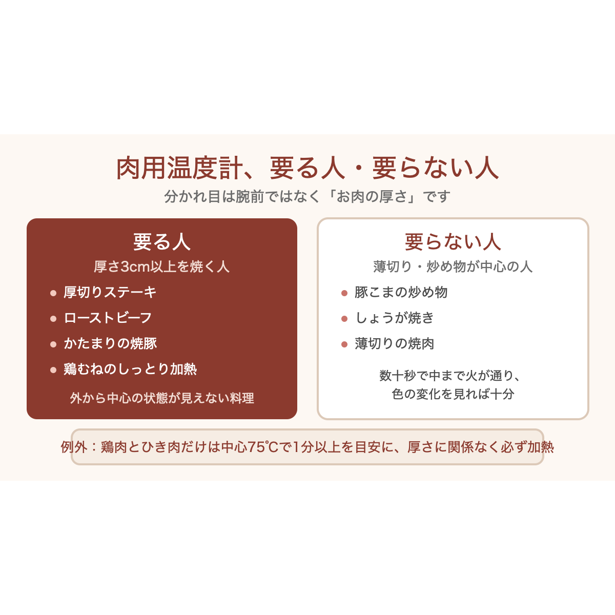 肉用温度計が要る人と要らない人の分かれ目を示した図解。厚さ3cm以上を焼くかどうかが基準