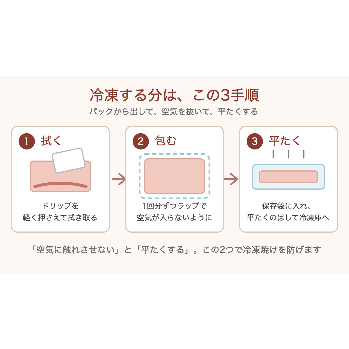 お肉を冷凍する3手順の図解。ドリップを拭く、1回分ずつラップで包む、保存袋に入れて平たくのばす