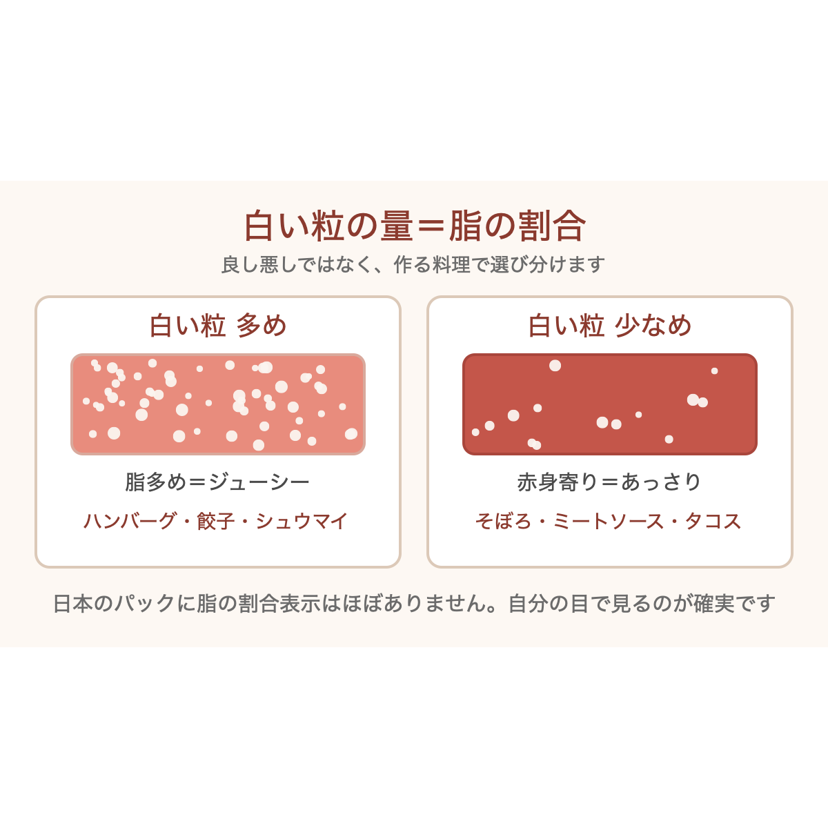 ひき肉の白い粒が多いものと少ないものを並べた図解。白い粒が多いと脂多めでハンバーグや餃子向き、少ないと赤身寄りでそぼろやミートソース向き