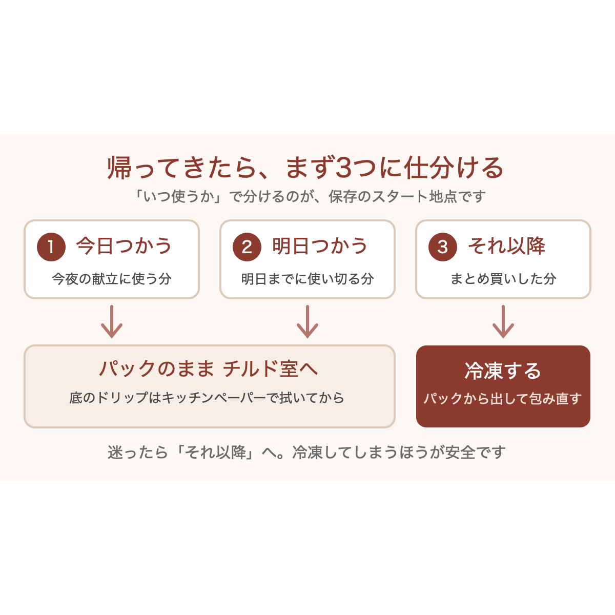 買ってきたお肉を「今日つかう・明日つかう・それ以降」の3つに仕分け、今日明日はパックのままチルド室へ、それ以降は冷凍する流れを示した図解