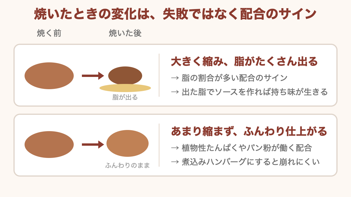 焼く前と焼いた後の比較。縮む・脂が出るのは配合のサイン
