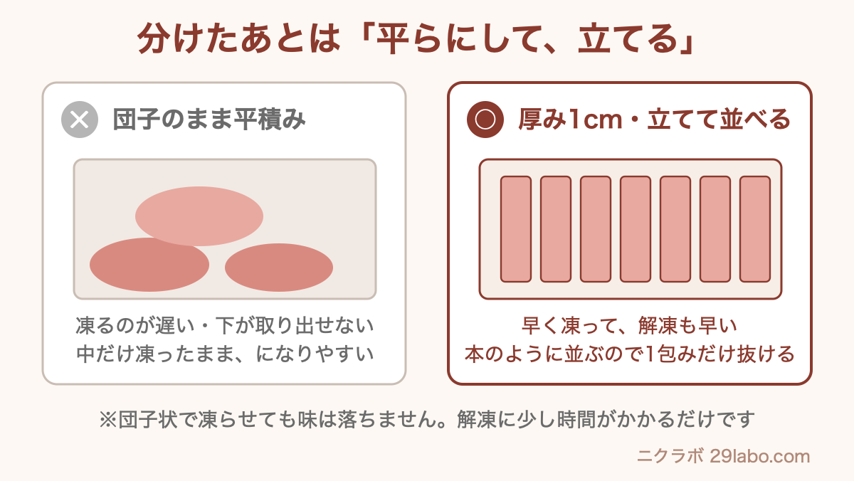 団子のまま平積みにするのと、厚み1cmで立てて並べるのの比較
