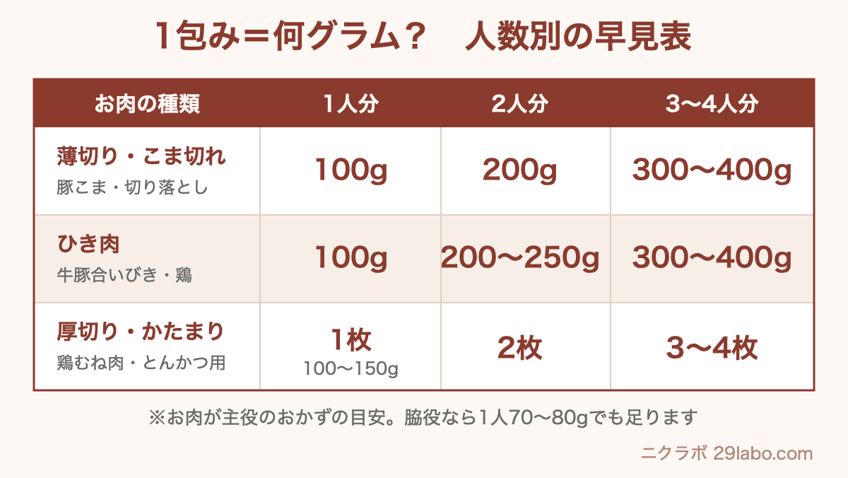 人数別・お肉の種類別の1包みグラム数の早見表