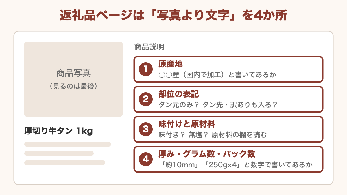 返礼品ページで見る4か所(原産地・部位・味付けと原材料・厚みとグラム数)の図