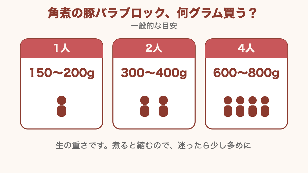 角煮の豚バラブロックを何グラム買うかの一般的な目安。1人150〜200g、2人300〜400g、4人600〜800g
