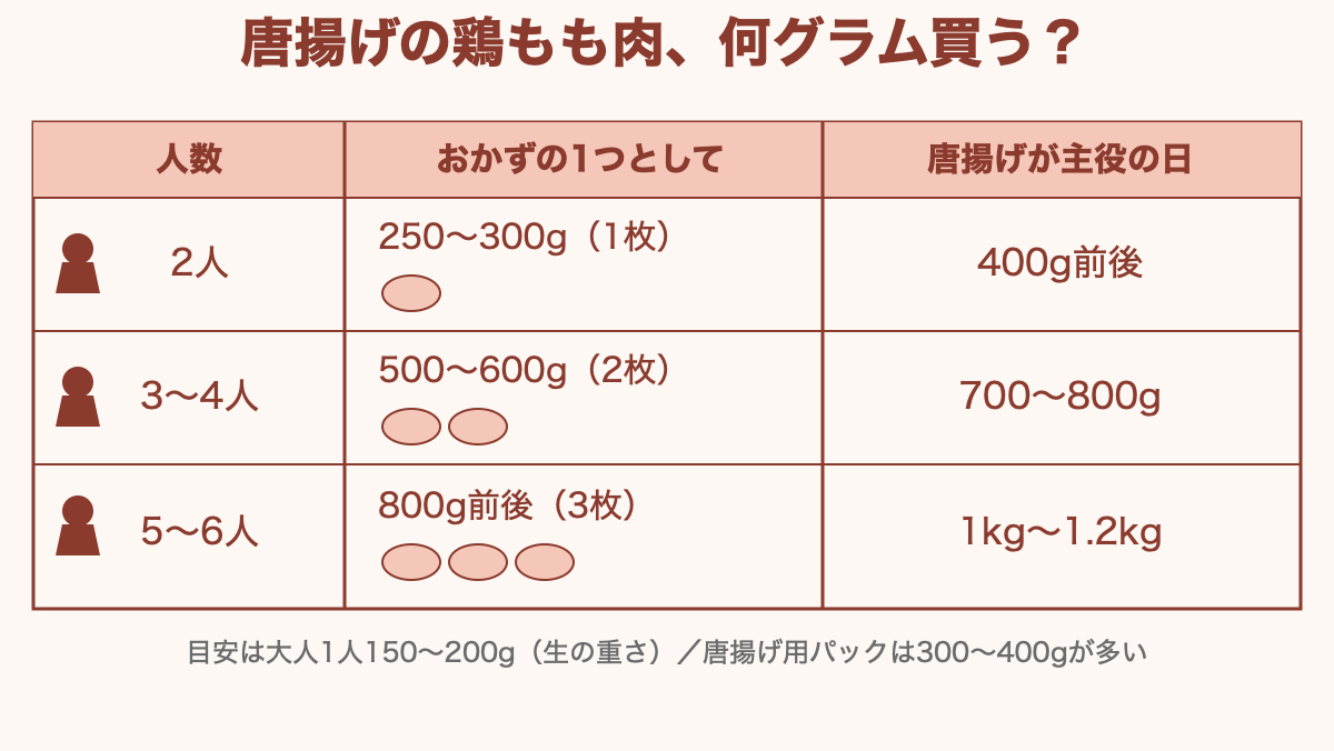 唐揚げの鶏もも肉を人数別に何グラム買うかの早見表