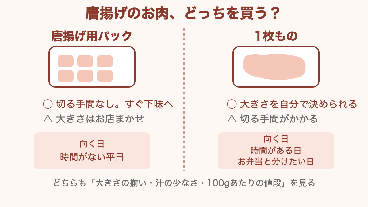 唐揚げ用パックと1枚ものの比較。唐揚げ用は切る手間なし、1枚ものは大きさを自分で決められる