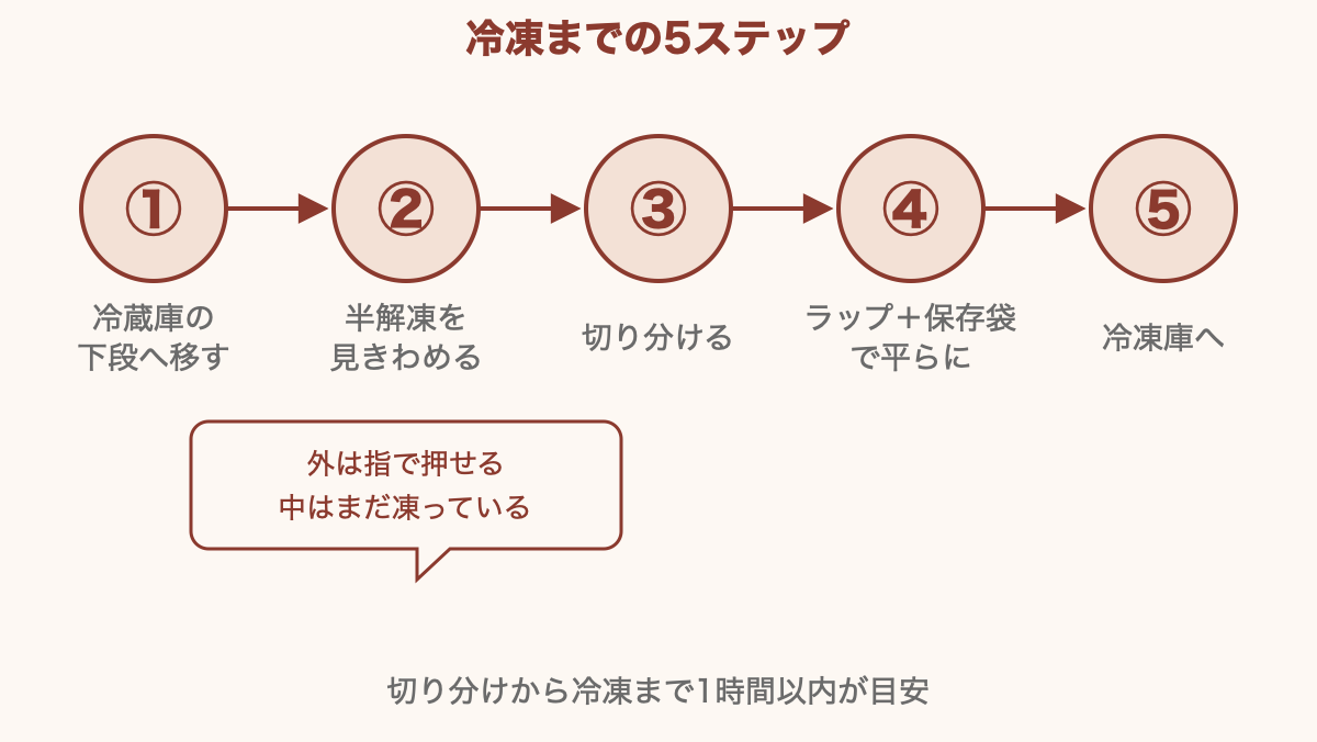 半解凍から冷凍し直すまでの5ステップ