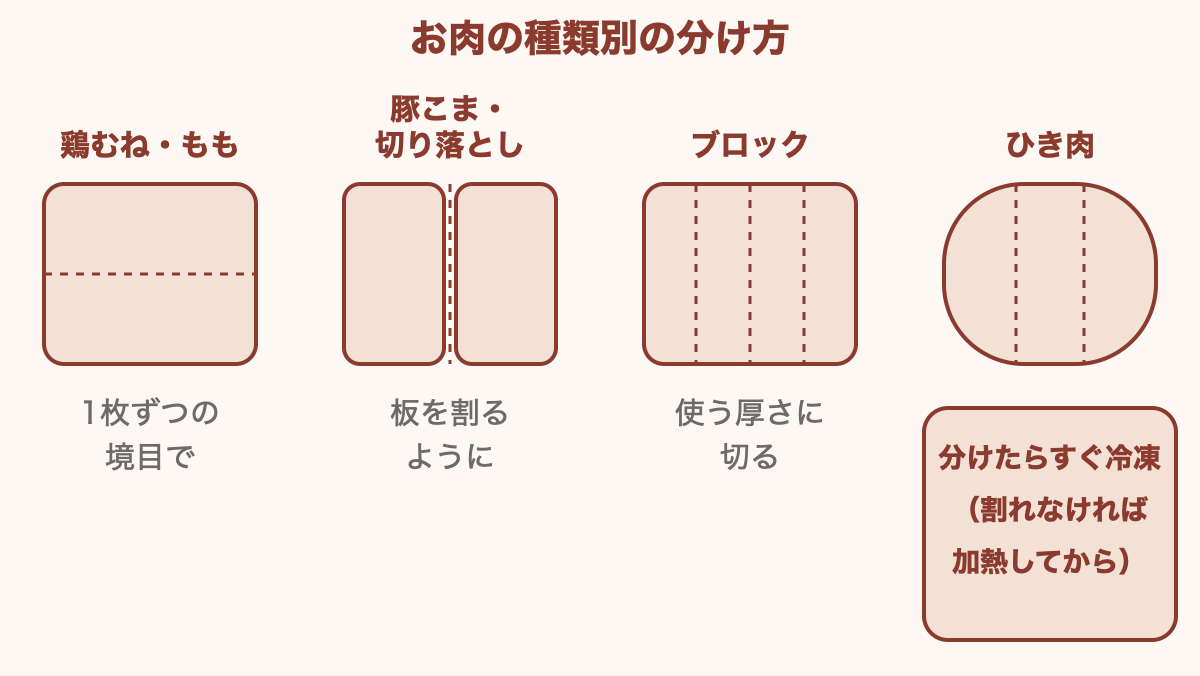 お肉の種類別の分け方