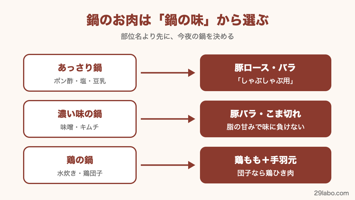 鍋のお肉のおすすめ部位は「鍋の味」で決まります。豚・鶏の選び方と1人前の量