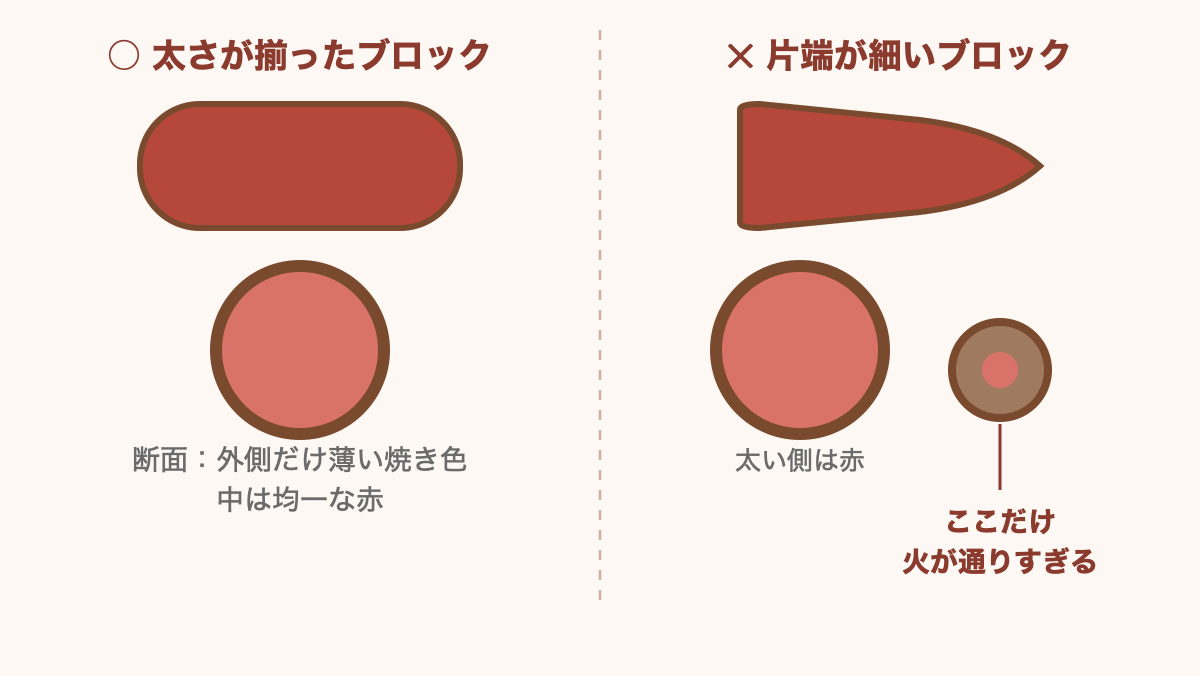太さが揃ったブロックと片端が細いブロックの火の通りの違い