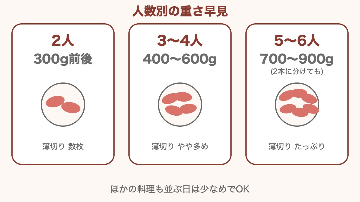 ローストビーフのお肉の人数別の重さ早見。2人300g前後・3〜4人400〜600g・5〜6人700〜900g