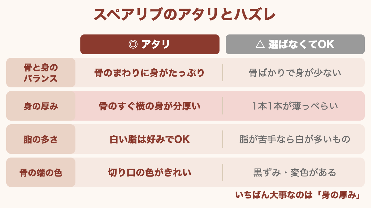 スペアリブのアタリと選ばなくていいものを、骨と身のバランス・身の厚み・脂の多さ・骨の端の色の4項目で比べた表