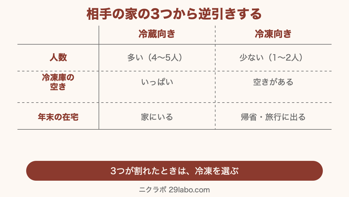 相手の家の「人数・冷凍庫の空き・年末の在宅」の3つから、冷蔵か冷凍かを逆引きする表