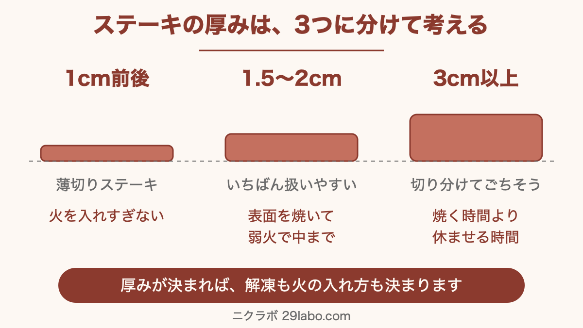 ステーキの厚みは3つに分けて考える。1cm前後・1.5〜2cm・3cm以上