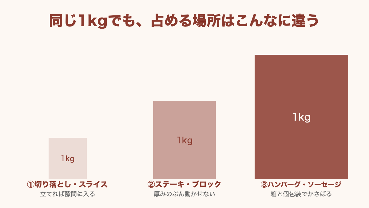 同じ1kgでも占める場所は形で違う。薄切り・塊・加工品の比較図