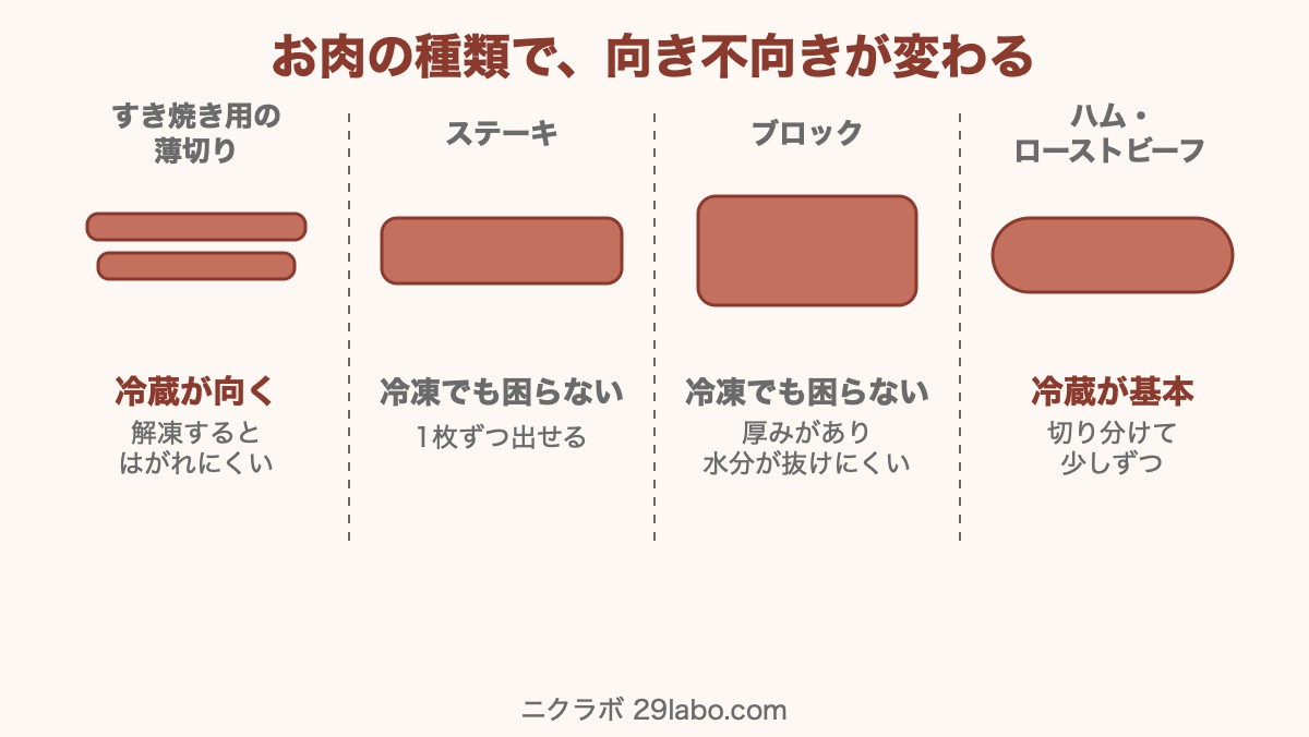 すき焼き用の薄切りは冷蔵が向き、ステーキとブロックは冷凍でも困らない