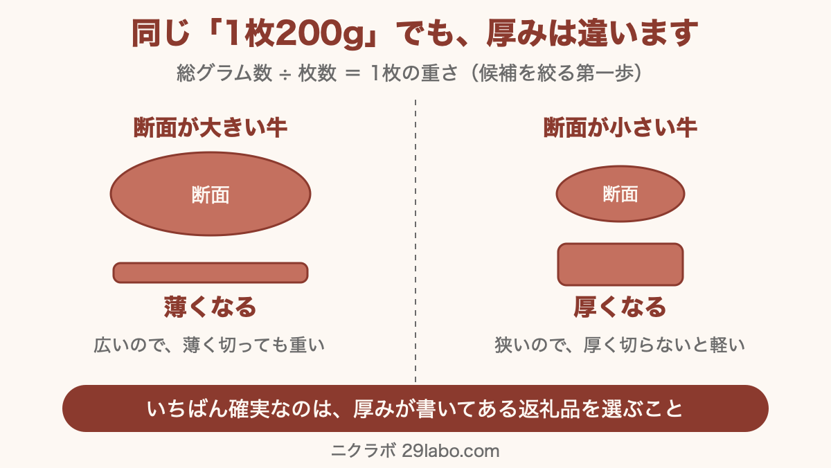同じ「1枚200g」でも、断面の大きさによって厚みは変わる