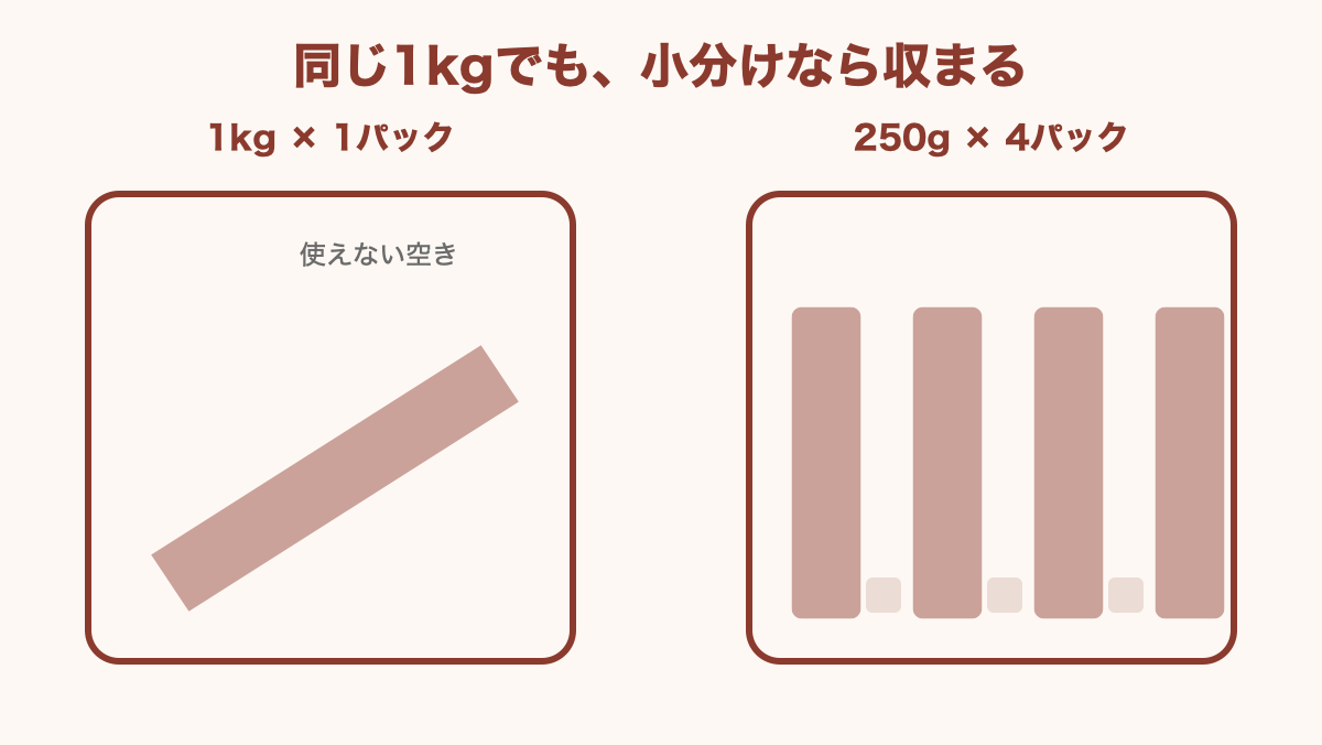 1kg1パックと250g4パックで、冷凍室の収まり方を比べた図