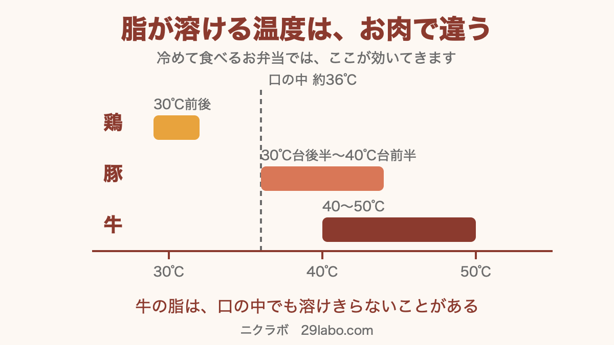 鶏・豚・牛で脂が溶ける温度を比べた図。牛だけが口の中の温度より高い