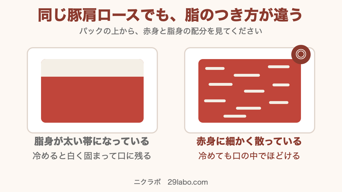 同じ豚肩ロースでも脂身が太い帯のものと赤身に細かく散ったものを比べた図